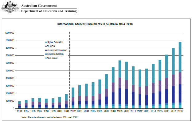 International Student Enrolments in Australia 1994-2018