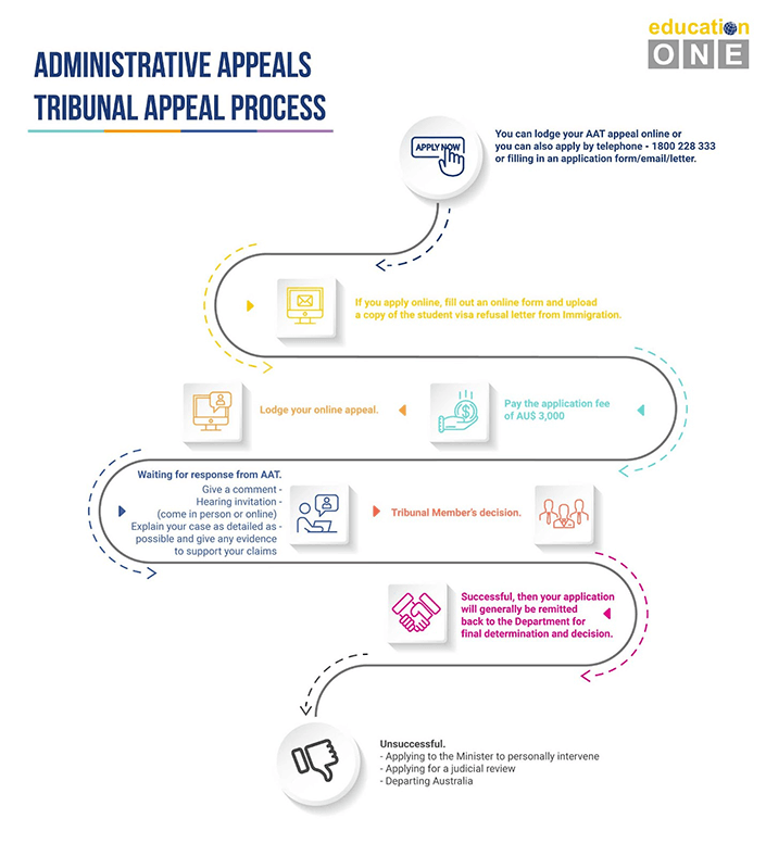 Infographics Administrative Appeals Tribunal Appeal Process (AAT)