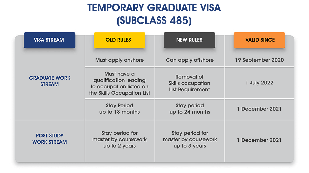 Difference between the old and the new rules of Australia Post Graduate Visa